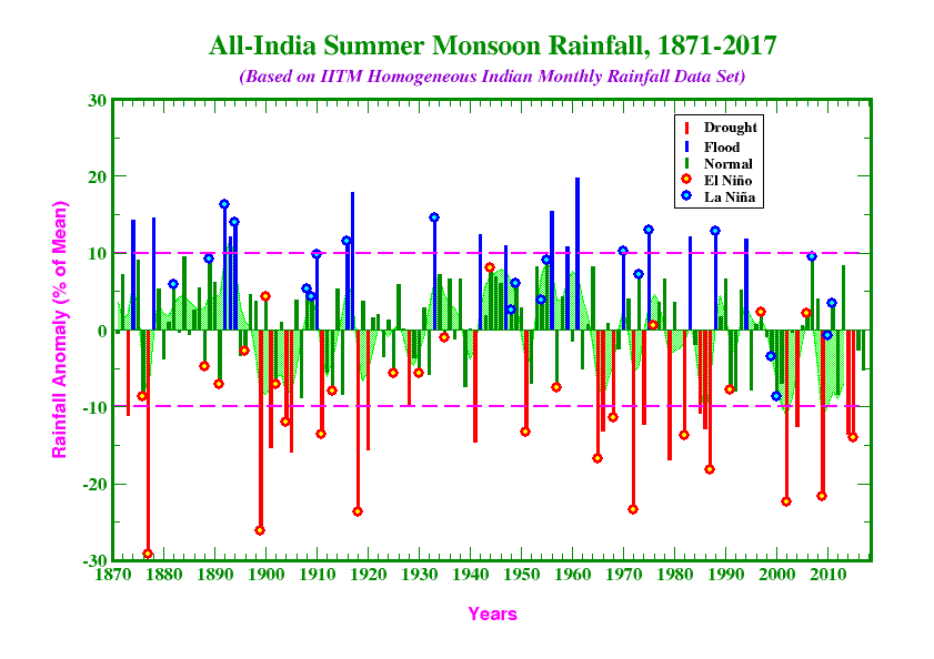 average annual rainfall in india