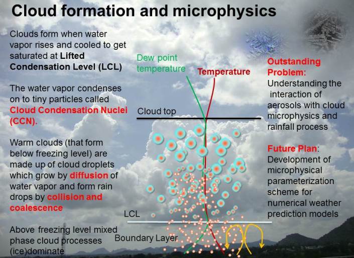 Cloud formation and Microphysics