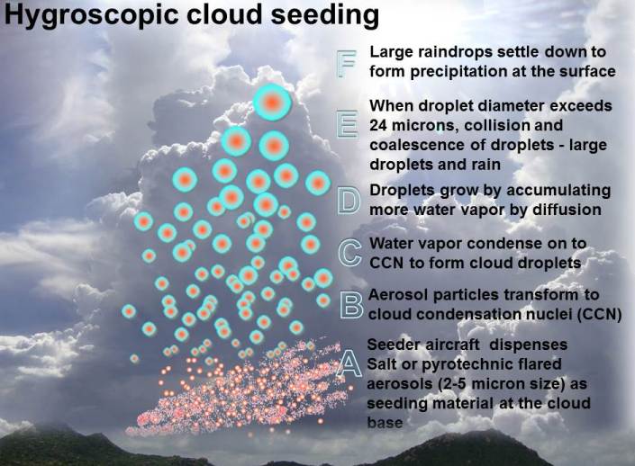 Hygroscopic Cloud seeding